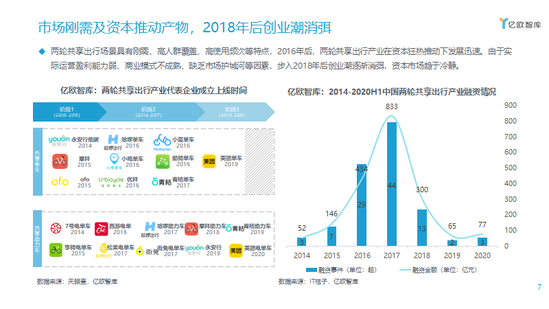 市场刚需及资本推动产物,2018年后创业潮消弭