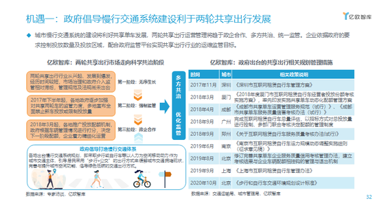 机遇一:政府倡导慢行交通系统建设利于两轮共享出行发展