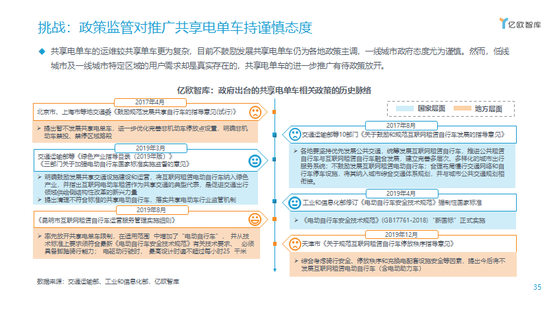 挑战:政策监管对推广共享电单车持谨慎态度