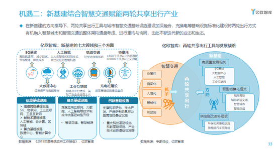 机遇二:新基建结合智慧交通赋能两轮共享出行产业