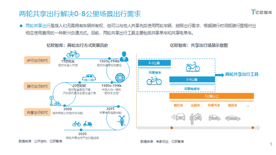 两轮共享出行解决0-8公里场景出行需求