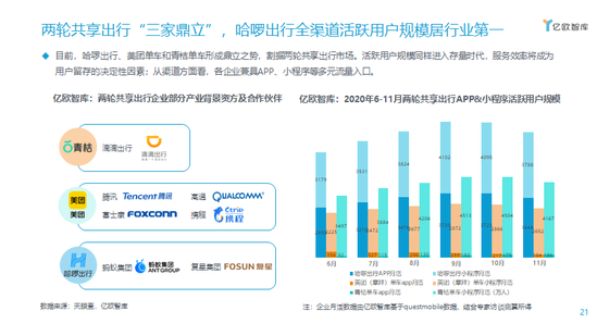 两轮共享出行“三家鼎立”,哈啰出行全渠道活跃用户规模居行业第一