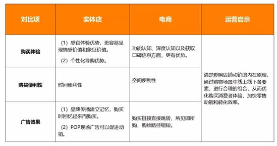 电商和实体零售店 体验和动销逻辑有何不同？