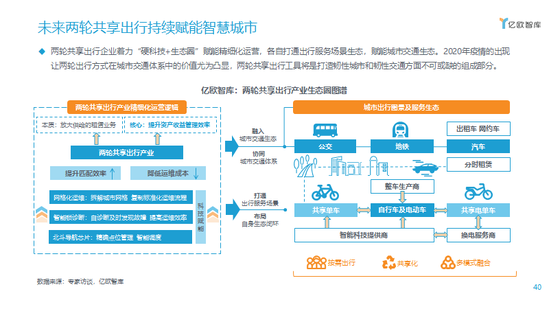 未来两轮共享出行持续赋能智慧城市