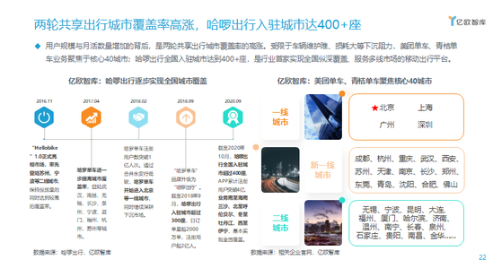 两轮共享出行城市覆盖率高涨,哈啰出行入驻城市达400+座