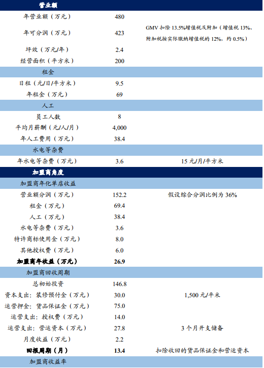 盘点2020最赚钱的四大线下门店生意