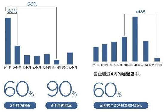 盘点2020最赚钱的四大线下门店生意