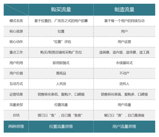 未来十年流量复利在哪？有钱的买流量 有才的造流量