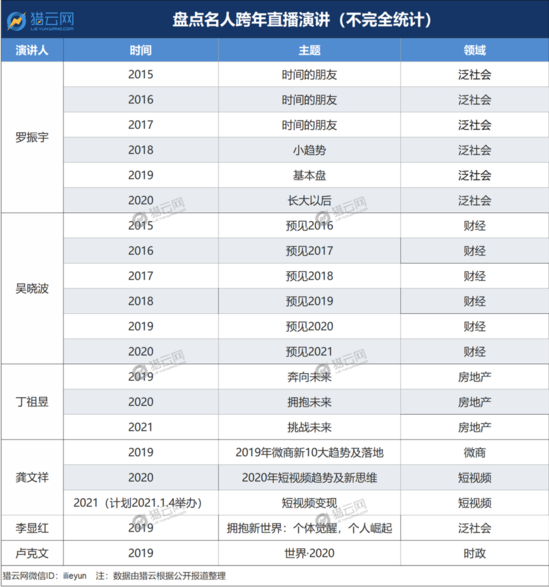 吴晓波和罗振宇的“高光时刻” 大V跨年演讲的生意经