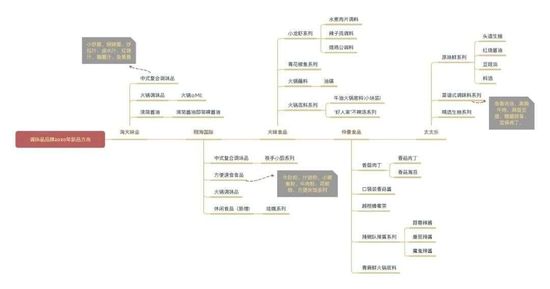 “调味品茅台”市值超6513亿 古老行业成资本新宠？