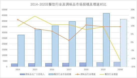 “调味品茅台”市值超6513亿 古老行业成资本新宠？