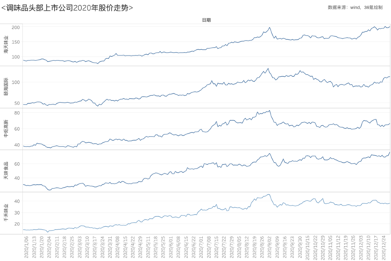 “调味品茅台”市值超6513亿 古老行业成资本新宠？