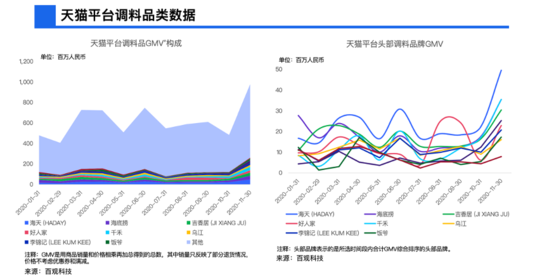 “调味品茅台”市值超6513亿 古老行业成资本新宠？