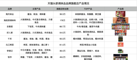 “调味品茅台”市值超6513亿 古老行业成资本新宠？