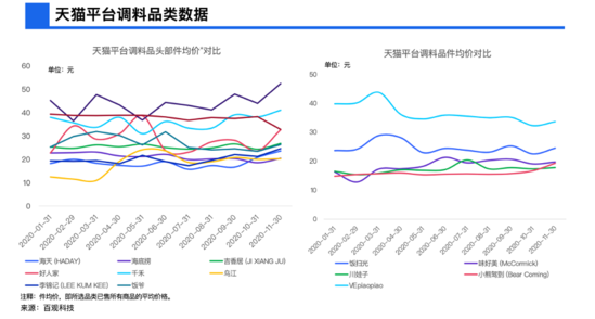 “调味品茅台”市值超6513亿 古老行业成资本新宠？