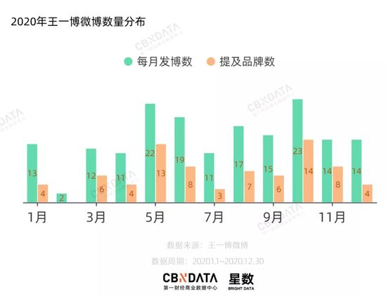 2020王一博给29个品牌带来了什么？