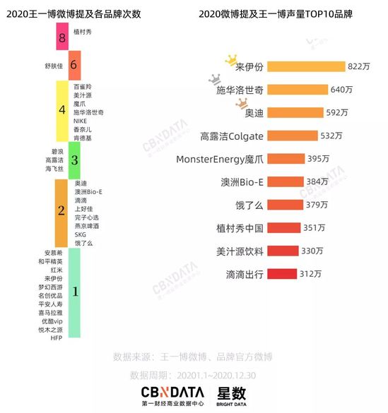 2020王一博给29个品牌带来了什么？