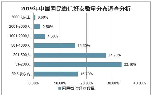 视频号如何出圈？已有流量池 社交传播 算法推荐