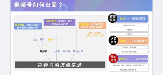 视频号如何出圈？已有流量池 社交传播 算法推荐