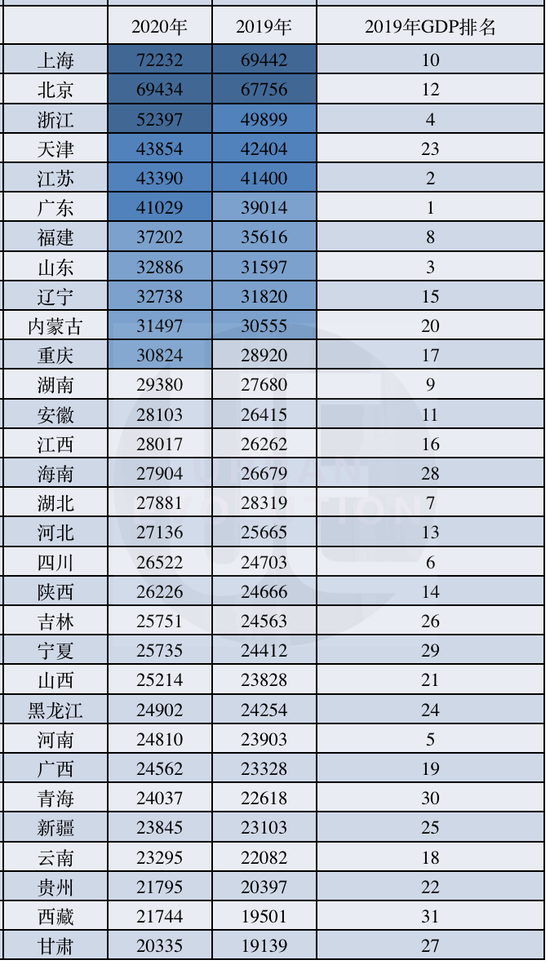 其中,上海2020年gdp预计达到3.9万亿.