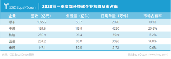 順豐是披著快遞馬甲的科技公司