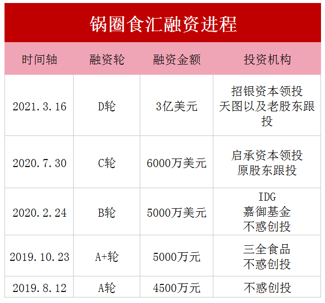 锅圈再获3亿美金投资两年内累计融资30亿人民币 B2c 亿邦动力网