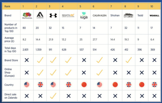 被亚马逊自营dtc品牌碾压的时代服装卖家还有多少胜算 跨境电商 亿邦动力网