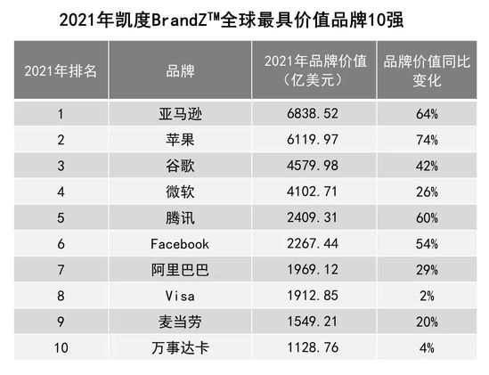 完美体育2023中国最佳品牌排行榜：腾讯第一 小米领先华为