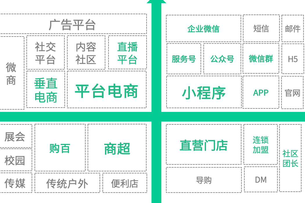 品牌零售业数字化运营方法论之一：《趋势》与《挑战》