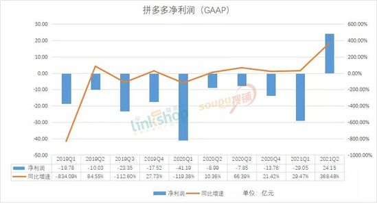拼多多2021二季度财报盈利24亿告别高增长