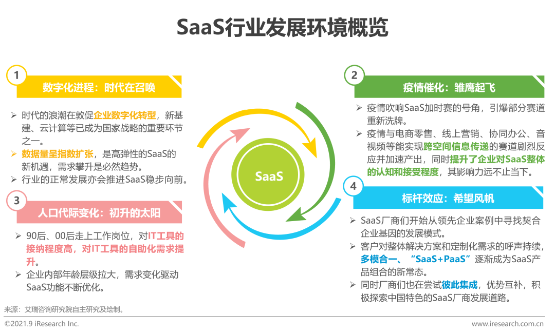 2021年中国企业级saas行业研究报告 B2b 亿邦动力网
