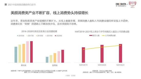 解析新人群的消费密码 美颜消费显露哪七大趋势?