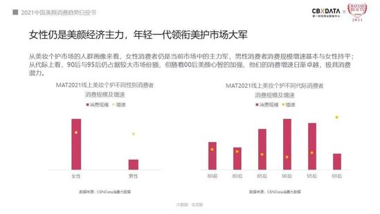 解析新人群的消费密码 美颜消费显露哪七大趋势?