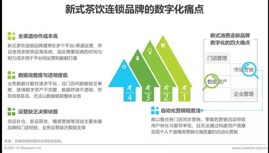 2021年新式消费连锁品牌数字化转型趋势白皮书