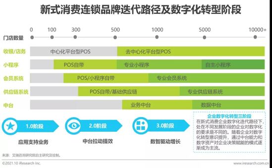 2021年新式消费连锁品牌数字化转型趋势白皮书