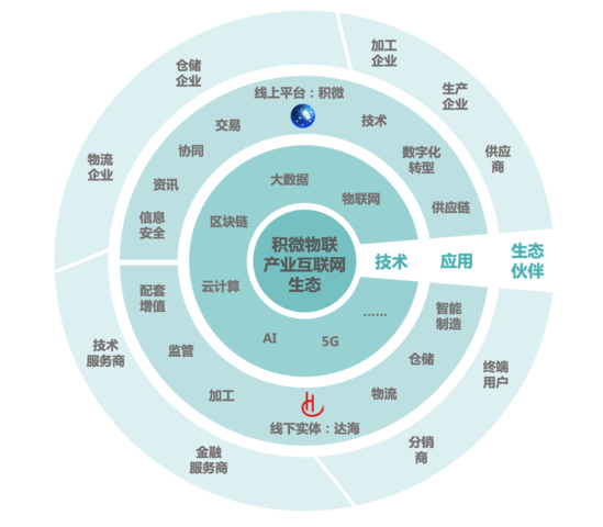 亿邦智库积微物联数字化生态背后的三层逻辑