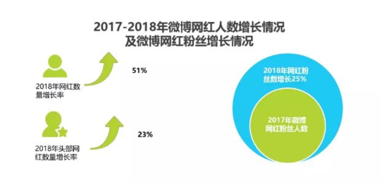 网红经济的发展趋势如何 商业资讯 亿邦动力