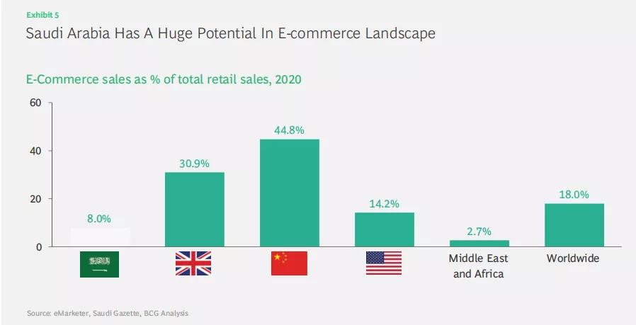 沙特电商为什么还处于起步阶段 发展还差哪些必要条件 跨境电商 亿邦动力