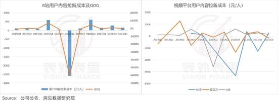 备注：用户内容拉新成本＝(销售费用（宣传内容的费用）+内容成本+分成成本)/MAU。