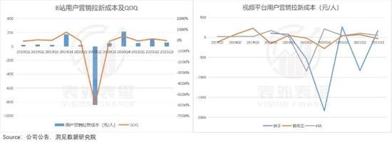 备注：用户营销拉新成本＝销售费用/MAU。