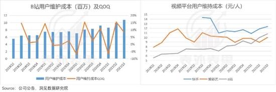 备注：平台想要留住新用户，基本靠内容。基于此，用户维护成本＝(内容成本+分成成本)/MAU。