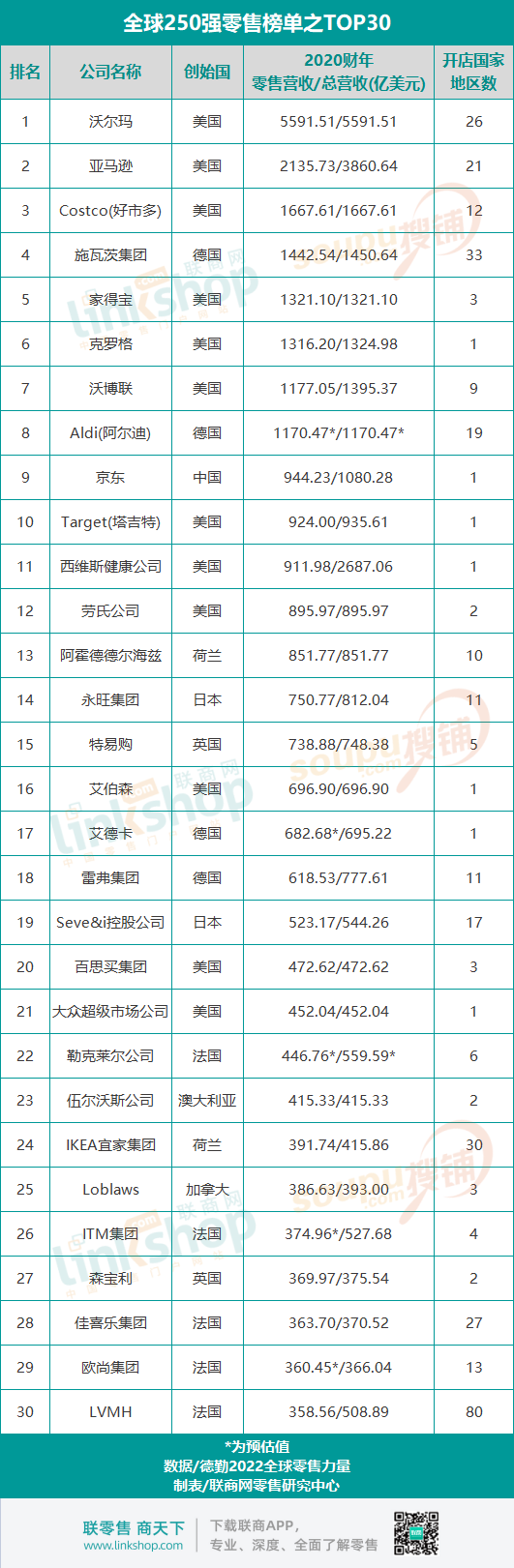 全球零售250强：京东首进前十还有哪些企业上榜？ - 零售- 亿邦动力