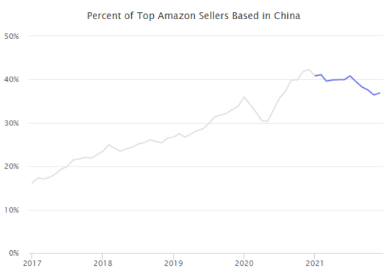 亚马逊留给中国卖家的空间不多了 跨境电商 亿邦动力