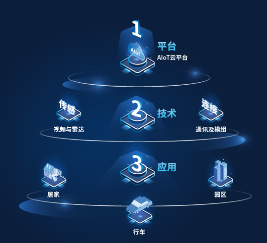 智慧物联改变生活万佳安aiot云平台赋能未来