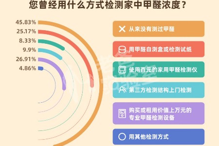世界无醛日，你真的了解你家的甲醛状况吗？
