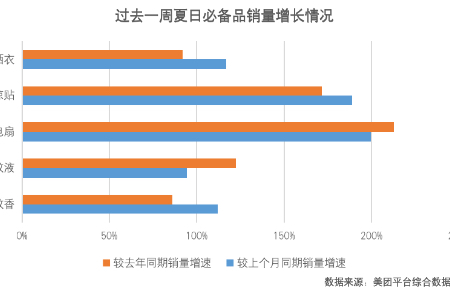 持续高温下用户通过美团等平台急购电扇驱蚊液等消夏商品
