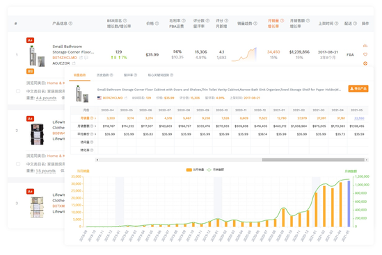 亞馬遜選品運營軟件賣家精靈助50萬賣家繪就電商藍圖