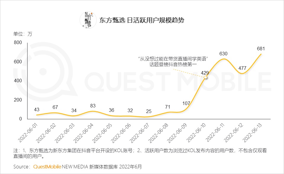 东方甄选抖音号日活跃用户规模近700万