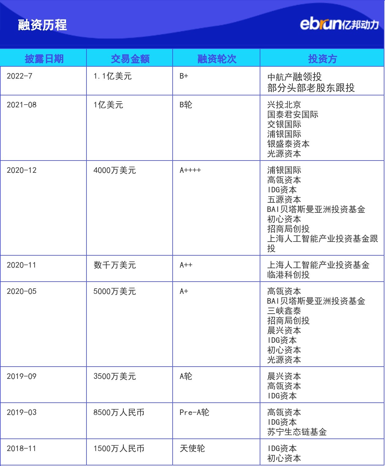 产业融资快报｜滴普科技完成B+轮融资中航产融领投- B2B - 亿邦动力