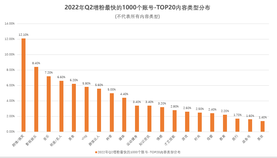 盘点二季度增粉最快的1000个抖音账号 我们发现这些规律